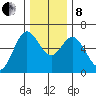 Miami Cove tide chart for Sunday, December 8, 2024