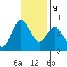 Miami Cove tide chart for Monday, December 9, 2024