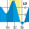 Miami Cove tide chart for Sunday, January 12, 2025