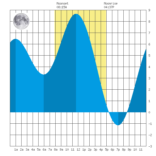 Miami Cove tide chart for Monday, January 13, 2025