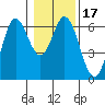 Miami Cove tide chart for Friday, January 17, 2025