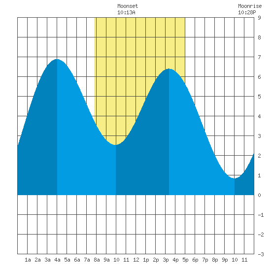Miami Cove tide chart for Saturday, January 18, 2025