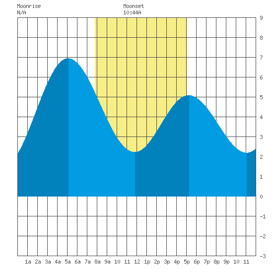 Miami Cove tide chart for Monday, January 20, 2025