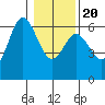 Miami Cove tide chart for Monday, January 20, 2025