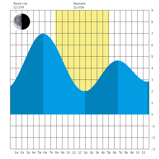 Miami Cove tide chart for Tuesday, January 21, 2025