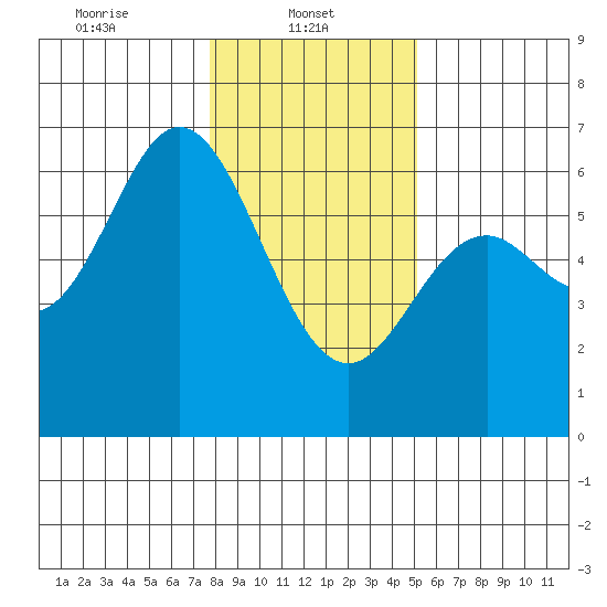 Miami Cove tide chart for Wednesday, January 22, 2025