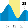 Miami Cove tide chart for Thursday, January 23, 2025