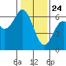 Miami Cove tide chart for Friday, January 24, 2025