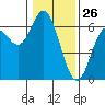 Miami Cove tide chart for Sunday, January 26, 2025