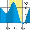 Miami Cove tide chart for Monday, January 27, 2025