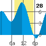 Miami Cove tide chart for Tuesday, January 28, 2025