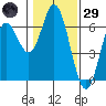 Miami Cove tide chart for Wednesday, January 29, 2025