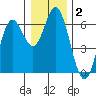 Miami Cove tide chart for Thursday, January 2, 2025