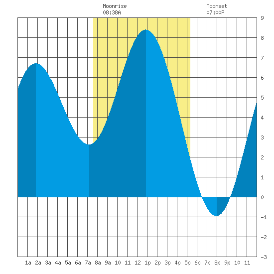 Miami Cove tide chart for Thursday, January 30, 2025