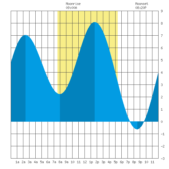 Miami Cove tide chart for Friday, January 31, 2025