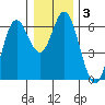Miami Cove tide chart for Friday, January 3, 2025