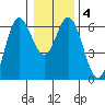 Miami Cove tide chart for Saturday, January 4, 2025