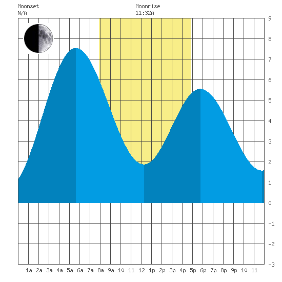 Miami Cove tide chart for Monday, January 6, 2025