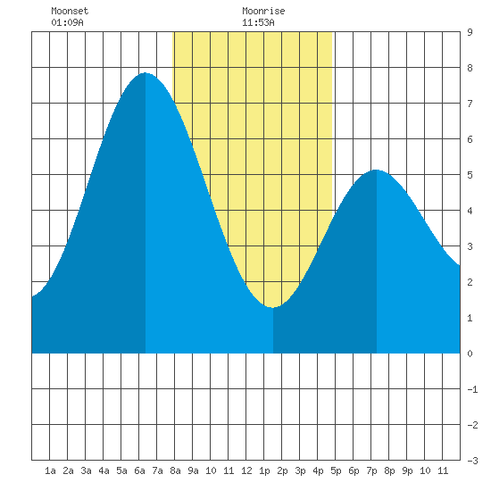 Miami Cove tide chart for Tuesday, January 7, 2025