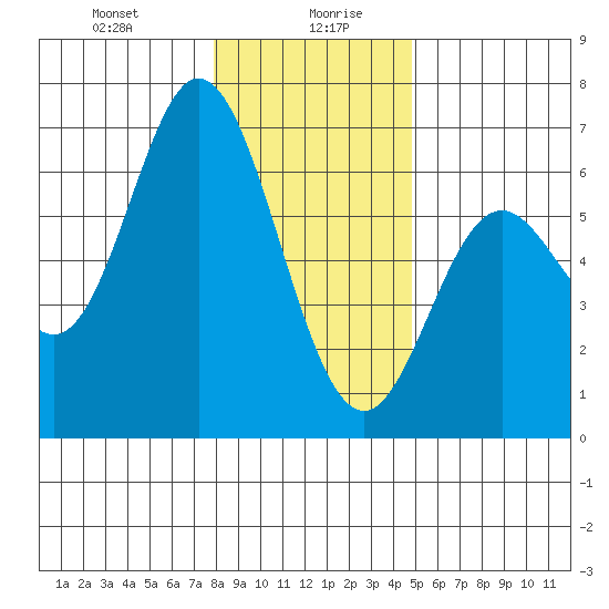 Miami Cove tide chart for Wednesday, January 8, 2025