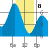 Miami Cove tide chart for Wednesday, January 8, 2025