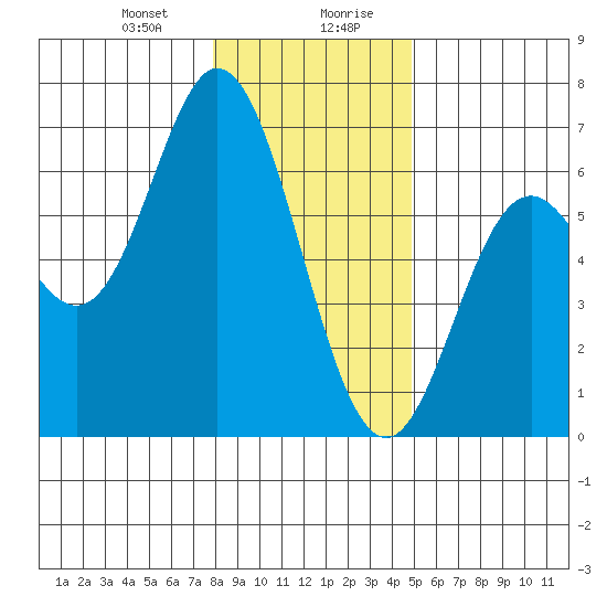 Miami Cove tide chart for Thursday, January 9, 2025