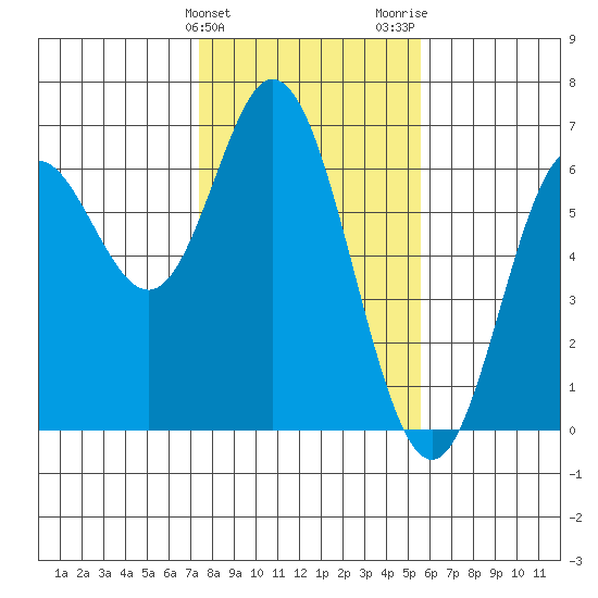 Miami Cove tide chart for Monday, February 10, 2025