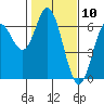 Miami Cove tide chart for Monday, February 10, 2025