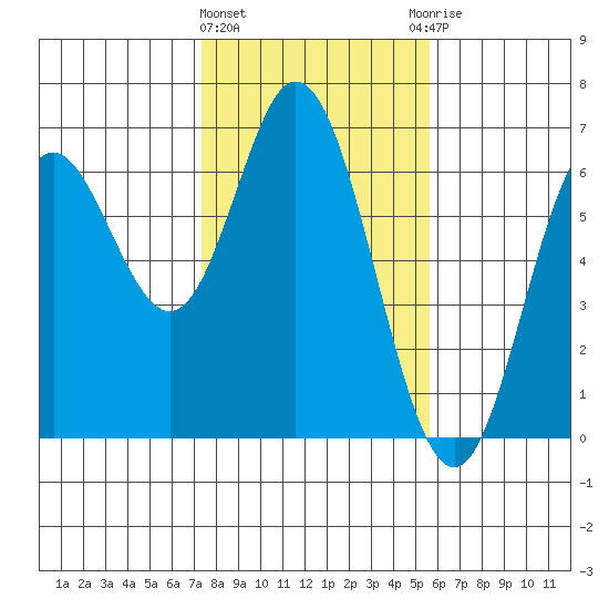 Miami Cove tide chart for Tuesday, February 11, 2025