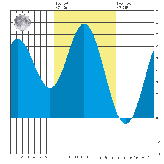 Miami Cove tide chart for Wednesday, February 12, 2025