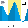 Miami Cove tide chart for Wednesday, February 12, 2025