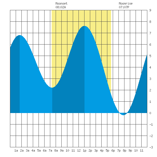Miami Cove tide chart for Thursday, February 13, 2025