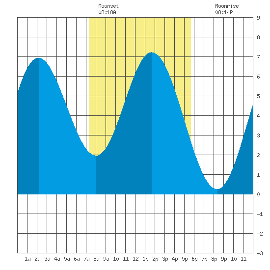 Miami Cove tide chart for Friday, February 14, 2025