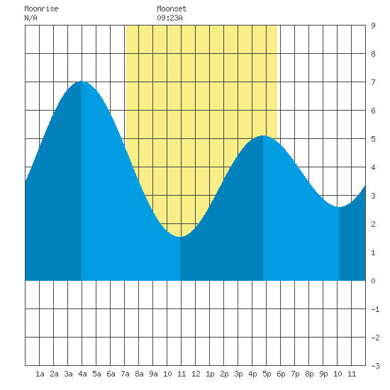 Miami Cove tide chart for Tuesday, February 18, 2025
