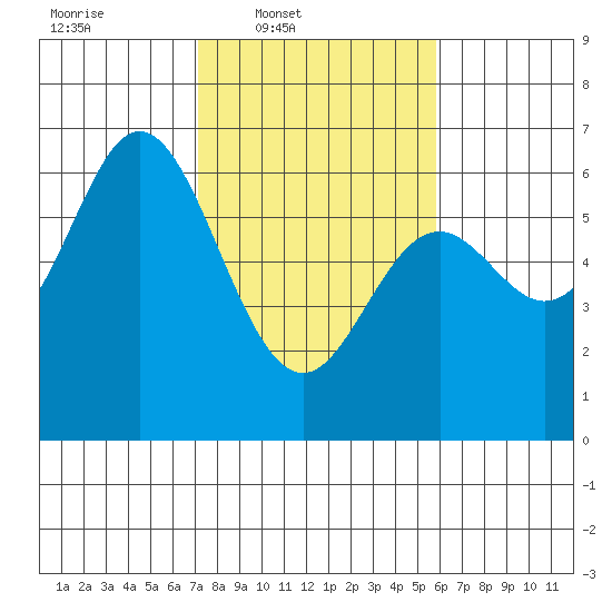 Miami Cove tide chart for Wednesday, February 19, 2025