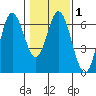 Miami Cove tide chart for Saturday, February 1, 2025
