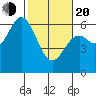 Miami Cove tide chart for Thursday, February 20, 2025