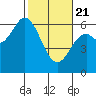 Miami Cove tide chart for Friday, February 21, 2025