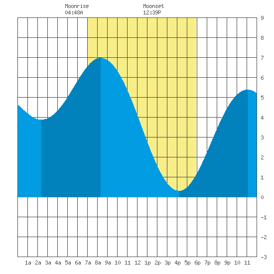 Miami Cove tide chart for Sunday, February 23, 2025
