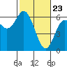 Miami Cove tide chart for Sunday, February 23, 2025