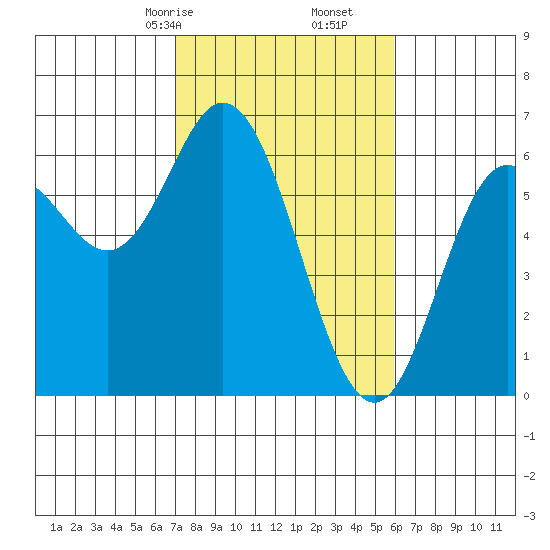 Miami Cove tide chart for Monday, February 24, 2025