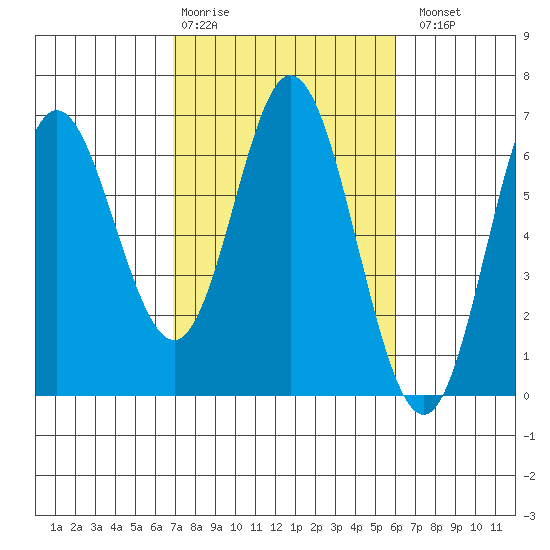 Miami Cove tide chart for Friday, February 28, 2025