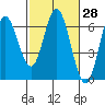 Miami Cove tide chart for Friday, February 28, 2025