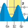 Miami Cove tide chart for Sunday, February 2, 2025