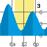 Miami Cove tide chart for Monday, February 3, 2025