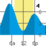 Miami Cove tide chart for Tuesday, February 4, 2025