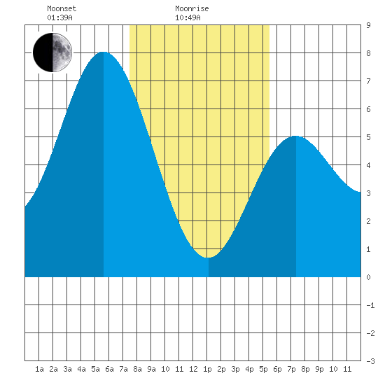 Miami Cove tide chart for Wednesday, February 5, 2025