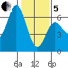 Miami Cove tide chart for Wednesday, February 5, 2025