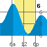 Miami Cove tide chart for Thursday, February 6, 2025