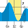 Miami Cove tide chart for Friday, February 7, 2025